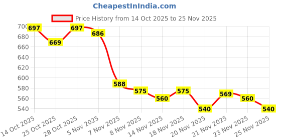 amazon.in JENABOM 47 In 1 Electric Screwdriver Set, 3.6V Cordless & Rechargeable, 3.5N·M Max Torque, Usb Power Rechargeable Screwdriver With 44Pcs Driver Bits, Ideal For Small Projects,Black Price History Graph from 14 Oct 2025 to 25 Nov 2025