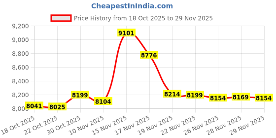 amazon.in Jendila Grappling Dummy MMA Jiu Jitsu Grappling Wrestling Dummy, Durable Canvas Fabrics MMA Dummy for Multiple Drills UNFILLED Price History Graph from 18 Oct 2025 to 29 Nov 2025