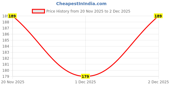amazon.in JENICO WORLD 7Pcs Sliding Window Groove Cleaning Brush | Crevice Cleaner Tools | Quickly Clean All Window Slides and Gaps | Bathroom Gap Cleaning Brush,Dead Corner Multifuctional Brushes Price History Graph from 20 Nov 2025 to 2 Dec 2025
