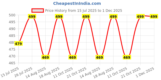 amazon.in jenina's JENINA’S Anti-Splash Nail Clipper Set, Manicure Protection Tools-(7 Pcs) Brown jenina's Price History Graph from 15 Jul 2025 to 1 Dec 2025