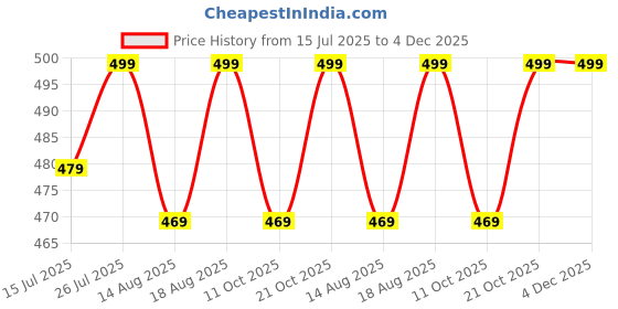 amazon.in jenina's JENINA’S Anti-Splash Nail Clipper Set, Manicure Protection Tools-(7 Pcs) Brown jenina's Price History Graph from 15 Jul 2025 to 4 Dec 2025