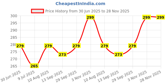 amazon.in Jeni's Kitchen Magnetic Wall-Mounted Remote Holder with Self-Adhesive Spring Ropes – No Drill, Anti-Lost, Universal Fit for All TV Remotes (1) Price History Graph from 30 Jun 2025 to 28 Nov 2025