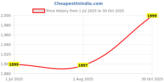 amazon.in jenn Pocket Tote Bag – Stylish and Sophisticated Casual Shoulder Bag with Functional Pocket, Durable Material, and Elegant Design for Everyday Use jenn Price History Graph from 1 Jul 2025 to 30 Oct 2025