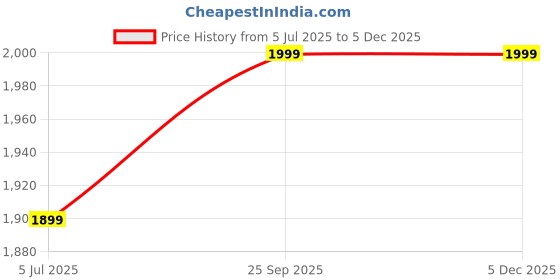 amazon.in jenn Sleek Pocket Tote - Black | Timeless and Practical Design jenn Price History Graph from 5 Jul 2025 to 4 Dec 2025