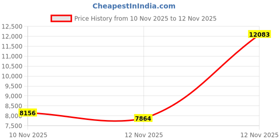 amazon.in Jennifer Lopez One Eau de Parfum, 100 ml (3.4 FL OZ) Price History Graph from 9 Nov 2025 to 10 Nov 2025