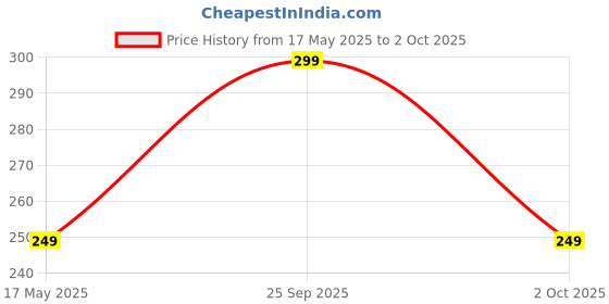 amazon.in jenny designer Women's Printed Banarasi Silk Dupatta jenny designer Price History Graph from 17 May 2025 to 2 Oct 2025