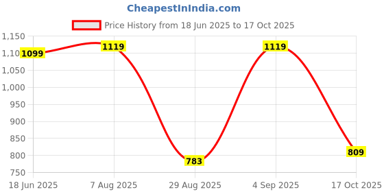 amazon.in campus Jenny Women's Slip-On Walking Shoes campus Price History Graph from 18 Jun 2025 to 17 Oct 2025