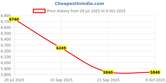 amazon.in JENOLITE Rust Converter - Converts Rust to Leave A Primed Surface Ready for Painting - Gallon (3.784 LTR) Price History Graph from 29 Jul 2025 to 9 Oct 2025