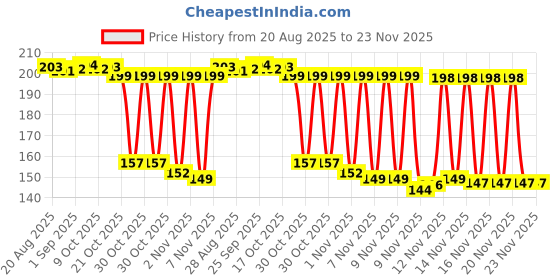 amazon.in Jenpure Water Jar Cap - 20 L, Pack of White cap pcs (100) jenpure Price History Graph from 20 Aug 2025 to 21 Nov 2025