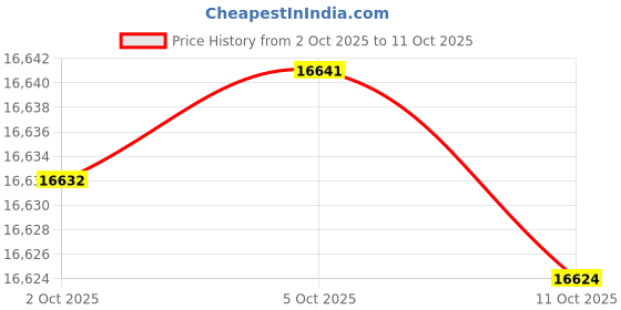 amazon.in Jensen CD-490 Portable Sport Stereo CD Player with AM/FM Radio and Aux Line-in & Headphone Jack (Blue) Price History Graph from 2 Oct 2025 to 11 Oct 2025