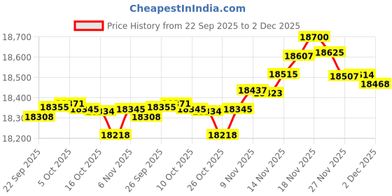 amazon.in Jensen CD-565-BK Portable Bluetooth CD Music System with FM Radio, CD-565 (Black) Price History Graph from 22 Sep 2025 to 2 Dec 2025