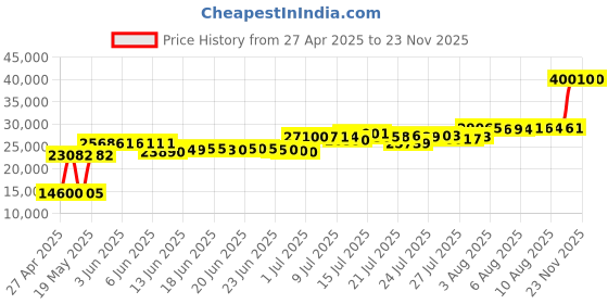 amazon.in JENSEN CD-785 Portable Bluetooth CD Music System with Cassette and PLL AM/FM Radio Price History Graph from 27 Apr 2025 to 22 Nov 2025
