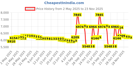 amazon.in Jensen CD Portable Personal CD Player with 60 Seconds Anti-Skip Protection, FM Radio & Bass Boost + Stereo Earbuds - Black jensen Price History Graph from 2 May 2025 to 23 Nov 2025