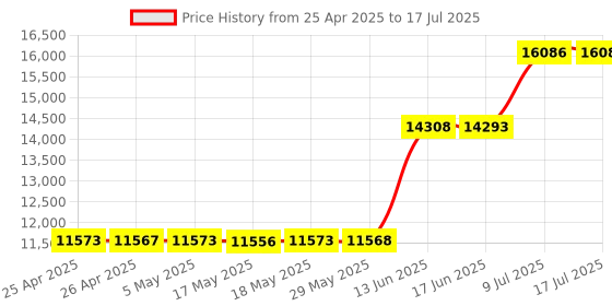 amazon.in Jensen Compact Emergency Weather-Resistant Hand Crank AM/FM Radio with Built-in Speaker Price History Graph from 25 Apr 2025 to 17 Jul 2025