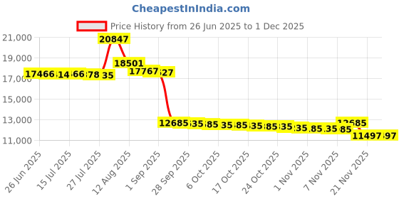 amazon.in Jensen Home CD Player Black (CD-575) jensen Price History Graph from 26 Jun 2025 to 30 Nov 2025