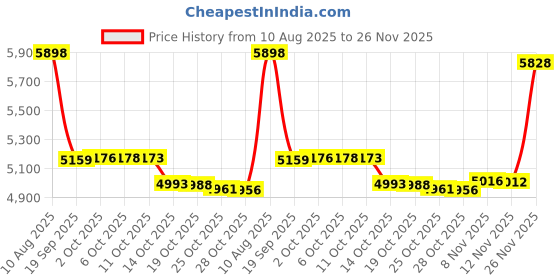 amazon.in JENSEN JCR-160Â JCR-160 AM/FM Digital Dual-Alarm Clock Radio , Black jensen Price History Graph from 10 Aug 2025 to 26 Nov 2025