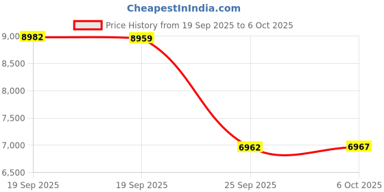 amazon.in Jensen JCR-298 JCR-298 AM/FM Dual-Alarm Digital Clock Radio with Bluetooth Price History Graph from 19 Sep 2025 to 6 Oct 2025