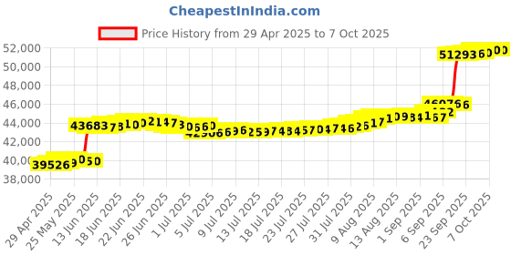 amazon.in jensen JTA475B 3-Speed Turntable with CD, AM/FM Stereo Radio, Cassette and Remote jensen Price History Graph from 29 Apr 2025 to 6 Oct 2025