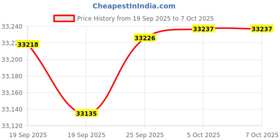 amazon.in JENSEN MCR-1500 Portable Stereo CD Player and Dual-Deck Cassette Player/Recorder with AM/FM Radio, Gray Price History Graph from 19 Sep 2025 to 5 Oct 2025