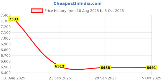 amazon.in jensen Personal Bluetooth CD Player with Digital FM Radio and Bass Boost jensen Price History Graph from 10 Aug 2025 to 5 Oct 2025