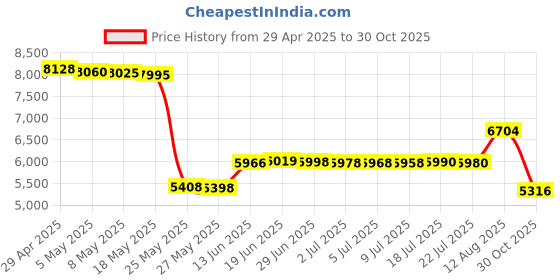 amazon.in Jensen Portable CD-120BK Portable Personal CD Player Compact 120 SEC Anti-Skip CD Player – Lightweight & Shockproof Music Disc Player & FM Radio Pro-Earbuds for Kids & Adults Price History Graph from 29 Apr 2025 to 30 Oct 2025