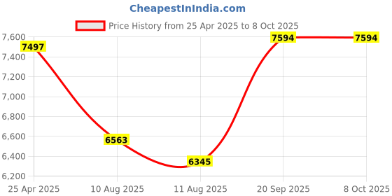 amazon.in Jensen Portable CD Player with Bass Boost, Silver, JENCD60R jensen Price History Graph from 25 Apr 2025 to 8 Oct 2025
