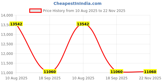 amazon.in Jensen (R) PRTBL BT CD Music System, White jensen Price History Graph from 10 Aug 2025 to 22 Nov 2025