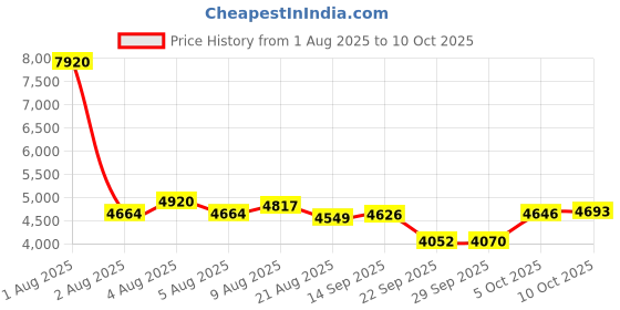 amazon.in Jensen SAB-60 Armband Digital AM/FM Stereo Radio with Clock and Earbuds, Black, SAB-60 Price History Graph from 1 Aug 2025 to 10 Oct 2025