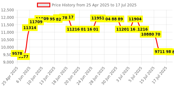 amazon.in jensen JENSEN® Portable Cassette Player/Recorder with AM/FM Radio jensen Price History Graph from 25 Apr 2025 to 16 Jul 2025