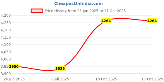 amazon.in Jenskates Rainbow Blade Covers for Ice Skate Blades - Large Price History Graph from 26 Jun 2025 to 13 Oct 2025