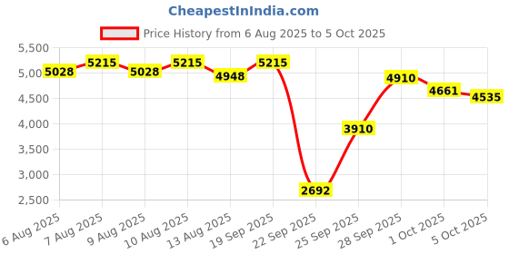 amazon.in JENSWILL Calibration Weight 19PCs/Set,10mg-200g Total: 501.1g Weights Precision Stainless Balance Scale for Digital Jewellery Scale Lab Educational Science Price History Graph from 6 Aug 2025 to 5 Oct 2025