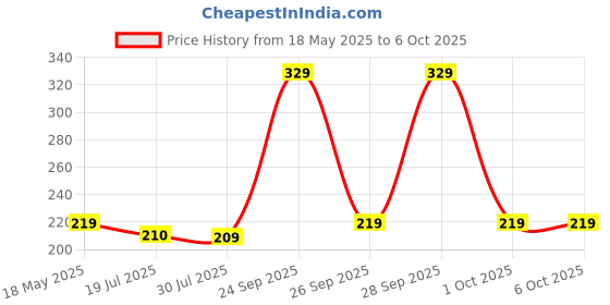 amazon.in JENTRASHOP Sewing Machine Light – 10W LED Lamp with 30 LEDs, Magnetic Base, Flexible Gooseneck, 360° Movable Toggle Switch for Home, Workbench, Lathe, Drill Press, Study, and Night Work. jentrashop Price History Graph from 18 May 2025 to 6 Oct 2025