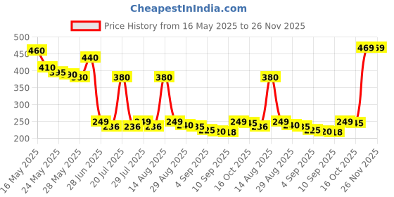 amazon.in JEOYOO Wall Mirror Full Length, On Door Mirror, Cheap Acrylic, Shatterproof Gym Mirrors Gym, 8X8-4 Pcs, Workout Non Glass For Bedroom, Over Kids Rectangular, Silver jeoyoo Price History Graph from 16 May 2025 to 25 Nov 2025