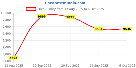 amazon.in JEP-250 Portable Digital AM/FM Weather Radio with Weather Alert Price History Graph from 13 Aug 2025 to 6 Oct 2025