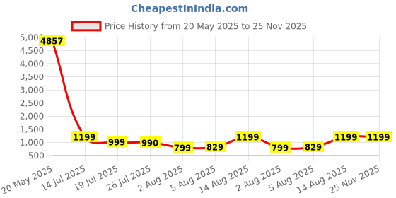 amazon.in JEPEErbz Mini Printer for Smartphone, Sticker Printer, Mini Thermal Printer, Printer for Mobile Phone (Pink) Price History Graph from 20 May 2025 to 25 Nov 2025