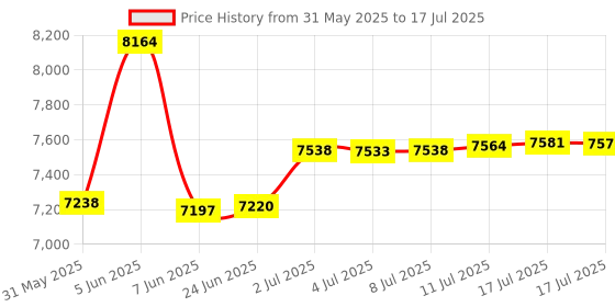 amazon.in Jeppesen CR-3 Circular Computer 6 diameter JS514237 Price History Graph from 31 May 2025 to 17 Jul 2025