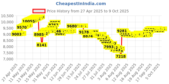 amazon.in Jeppesen Metal CSG E6-B jeppesen Price History Graph from 27 Apr 2025 to 9 Oct 2025