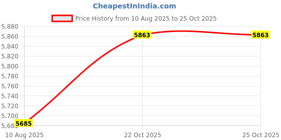 amazon.in Jeppesen PV-5 IFR Enroute Instrument Flight Navigation Plotter - 10009534 jeppesen Price History Graph from 10 Aug 2025 to 24 Oct 2025