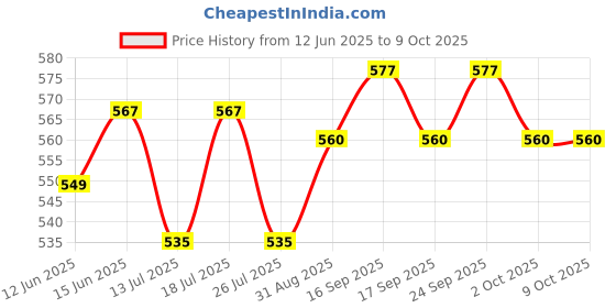 amazon.in Jer High Liver (70 GMS) Pack of 3 Price History Graph from 12 Jun 2025 to 9 Oct 2025