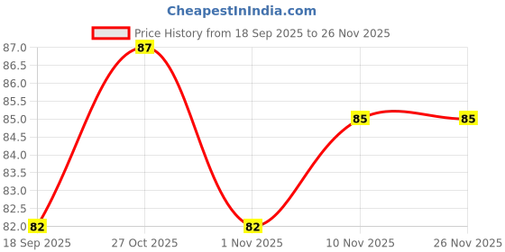 amazon.in Jeram's Fruit Flavoured Milk Ice Tubes| 10pcs x 45ml (450ml) | Flavours - Strawberry, Mango, Lychee, Green Apple & Grape | Jelly Drink Tubes for Every Mood | Ready-to-Eat | Imported from Malaysia Price History Graph from 18 Sep 2025 to 26 Nov 2025
