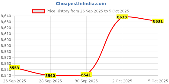 amazon.in Jeremywell UCF205-16 Pillow Block Bearing (2 Pack), 1 inch Bore, 4-Bolt Flange Mounted, Solid Base, Self-Alignment, Square Price History Graph from 26 Sep 2025 to 5 Oct 2025