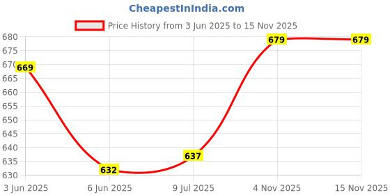 amazon.in Jergens Soothing Aloe Refreshing Body Lotion, Aloe Vera Body and Hand Moisturizer, Illuminating Hydralucence Blend, with Cucumber Extract, Dermatologist Tested, 600ml jergens Price History Graph from 3 Jun 2025 to 14 Nov 2025