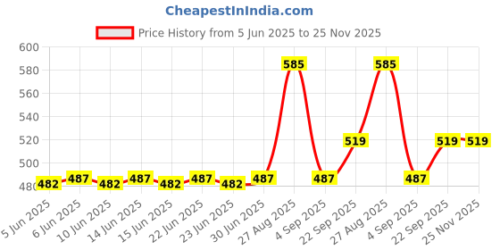 amazon.in Jergens Ultra Healing Extra Dry Skin Moisturizer, Body and Hand Lotion for Dry Skin, for Quick Absorption into Extra Dry Skin, with HYDRALUCENCE blend, Vitamins C, E, and B5, 400ml jergens Price History Graph from 5 Jun 2025 to 25 Nov 2025