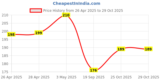 amazon.in JerHigh Blueberry Stick Young Adult Dog Treat With Real Chicken Meat, 70G, 1 Count Price History Graph from 26 Apr 2025 to 29 Oct 2025
