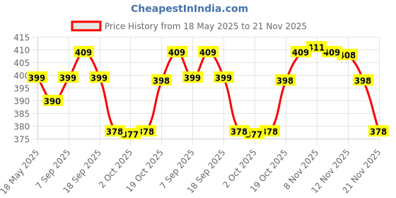 amazon.in JerHigh Carrot Stick Dog Treat with Real Chicken Meat - 70 Gm Each - Pack of 2, All Life Stages Price History Graph from 18 May 2025 to 21 Nov 2025
