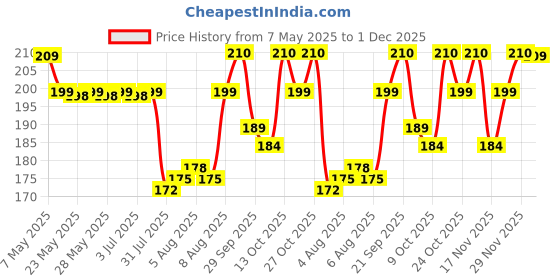 amazon.in JerHigh Carrot Stick Dog Treats For All Life Stages, 70G, 1 Count Price History Graph from 7 May 2025 to 1 Dec 2025