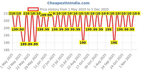 amazon.in JerHigh Chicken Jerky Dog Treats, 50 g Price History Graph from 1 May 2025 to 5 Dec 2025