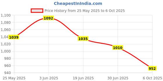 amazon.in JerHigh Dog Wet Food Combo Pack, Chicken and Liver, Chicken and Vegetable, Grilled Chicken, Roasted Duck in Gravy, Assorted (4pc Each x 120 g) (Pack of16) Price History Graph from 25 May 2025 to 6 Oct 2025