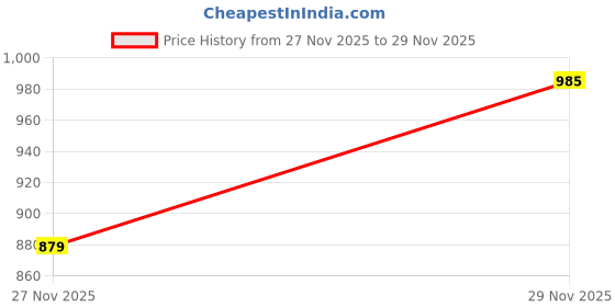 amazon.in Jerhigh Meat as Meals Dog Food, Human Grade Chicken, 500g, 100% Authentic Sold by Barkz & Mewz (1, Chicken Recipe) Price History Graph from 25 Nov 2025 to 27 Nov 2025