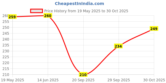 amazon.in JerHigh Milk Stix StickYoung Adult Dog Treats, 100 Grams Price History Graph from 19 May 2025 to 30 Oct 2025